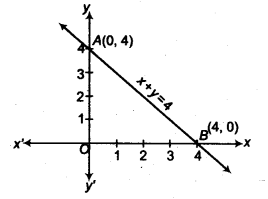 NCERT Solutions for Class 9 Maths Chapter 8 Linear Equations in Two Variables 8.3 1a